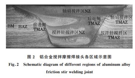 圖２ 鋁合金攪拌摩擦焊接頭各區域示意圖